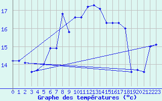 Courbe de tempratures pour Robiei