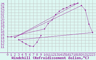 Courbe du refroidissement olien pour Variscourt (02)
