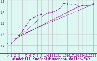 Courbe du refroidissement olien pour Sausseuzemare-en-Caux (76)