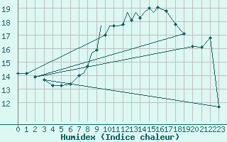 Courbe de l'humidex pour Casement Aerodrome