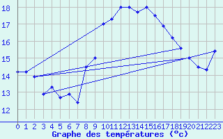 Courbe de tempratures pour Cap Corse (2B)