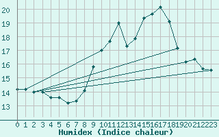 Courbe de l'humidex pour Auxerre-Perrigny (89)
