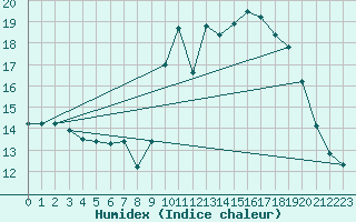 Courbe de l'humidex pour Pointe de Socoa (64)