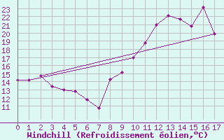 Courbe du refroidissement olien pour Murs (84)