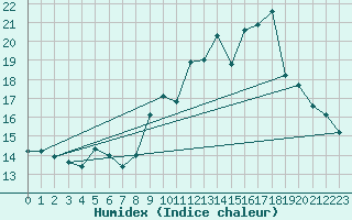 Courbe de l'humidex pour Jarnages (23)