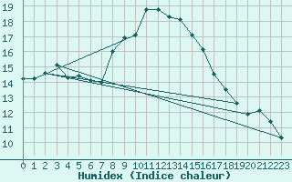 Courbe de l'humidex pour Manston (UK)