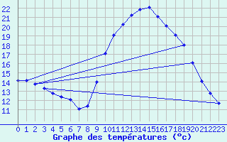 Courbe de tempratures pour Roujan (34)