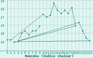 Courbe de l'humidex pour Rochefort Saint-Agnant (17)