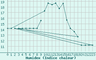 Courbe de l'humidex pour Catania / Sigonella