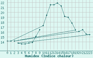 Courbe de l'humidex pour Sopron