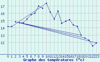 Courbe de tempratures pour Mejrup