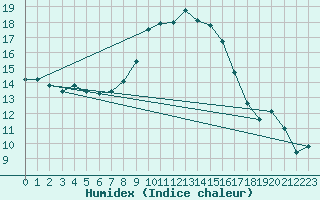 Courbe de l'humidex pour Artern