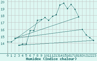 Courbe de l'humidex pour Grchen