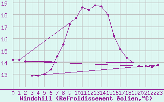 Courbe du refroidissement olien pour Cap Corse (2B)