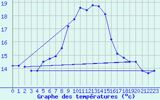 Courbe de tempratures pour Cap Corse (2B)