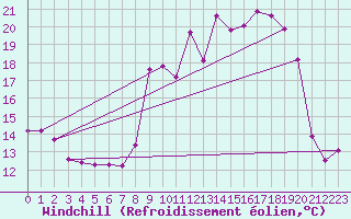 Courbe du refroidissement olien pour Alpuech (12)