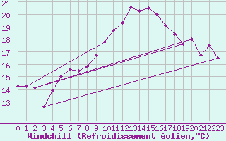 Courbe du refroidissement olien pour Chaumont (Sw)