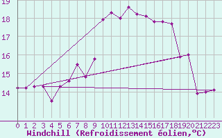 Courbe du refroidissement olien pour Tarifa