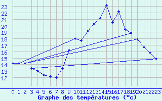 Courbe de tempratures pour Durban-Corbires (11)
