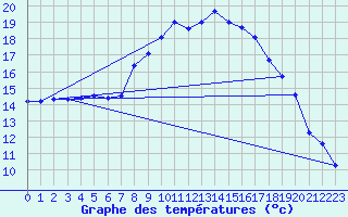 Courbe de tempratures pour Ahaus