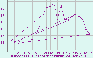 Courbe du refroidissement olien pour Nonaville (16)