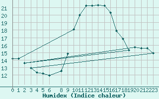 Courbe de l'humidex pour Viana Do Castelo-Chafe