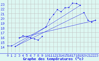 Courbe de tempratures pour Eu (76)