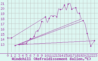 Courbe du refroidissement olien pour Farnborough