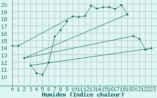 Courbe de l'humidex pour Flisa Ii