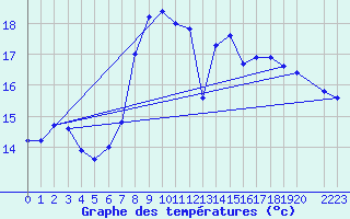 Courbe de tempratures pour Ustka