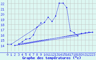 Courbe de tempratures pour Ell Aws