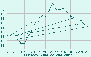 Courbe de l'humidex pour La Fretaz (Sw)