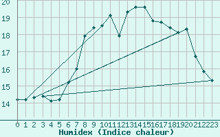 Courbe de l'humidex pour Aberdaron