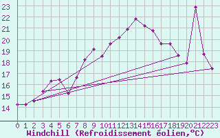 Courbe du refroidissement olien pour Dunkerque (59)