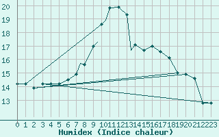 Courbe de l'humidex pour Boscombe Down