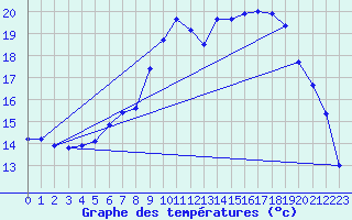 Courbe de tempratures pour Melle (Be)