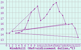 Courbe du refroidissement olien pour Prabichl