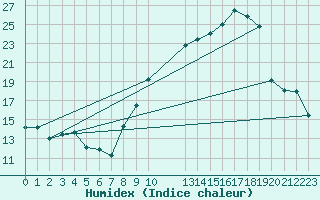 Courbe de l'humidex pour Miribel-les-Echelles (38)