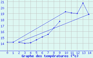 Courbe de tempratures pour Teterow