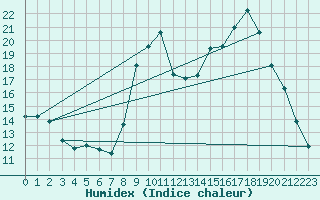 Courbe de l'humidex pour Boulc (26)