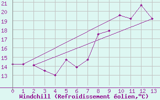 Courbe du refroidissement olien pour Ketrzyn