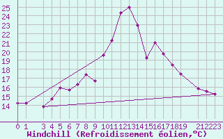 Courbe du refroidissement olien pour Sighetu Marmatiei