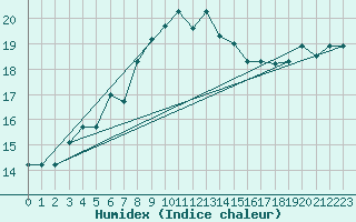 Courbe de l'humidex pour Larissa Airport