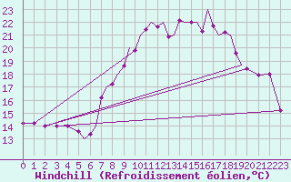 Courbe du refroidissement olien pour Hawarden