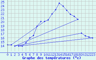 Courbe de tempratures pour Buchs / Aarau