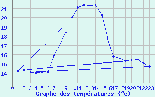 Courbe de tempratures pour Hoerby