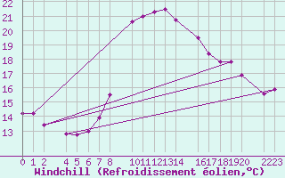 Courbe du refroidissement olien pour guilas