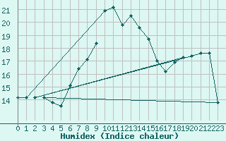 Courbe de l'humidex pour Leeming