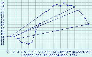 Courbe de tempratures pour Herserange (54)