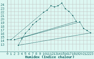 Courbe de l'humidex pour Puchberg